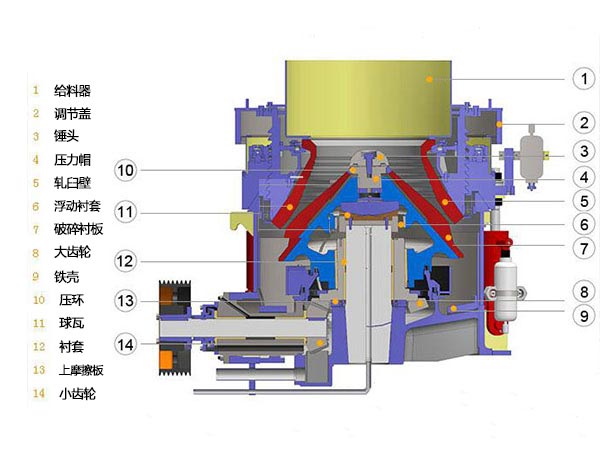 圓錐破碎機(jī)內(nèi)部結(jié)構(gòu)
