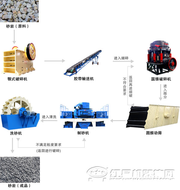 由圓錐破碎機組成的河卵石破碎生產線