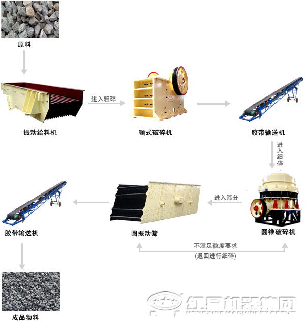 由圓錐破碎機組成的砂石破碎生產線工藝流程